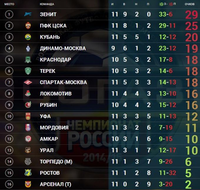 Турнирная таблица 2014 ростов на дону Россия чемпионати, 11-тур. "Зенит" йирик ҳисобда ғалаба қозонди / CHAMPIONAT.asi