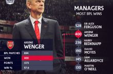 Венгер одержал 600-ю победу на посту главного тренера "Арсенала"