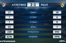 "Атлетико" - "Реал" 2:1. Учрашув статистикаси ФОТО