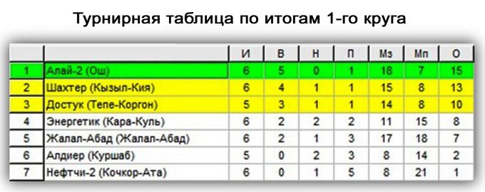 Футбол кипр 1 дивизион таблица