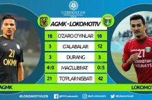 “Lokomotiv” 2012 yildan buyon AGMKga mag'lub bo'lmayapti