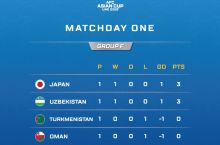 Кубок Азии-2019. Положения в группах после первого тура ФОТО