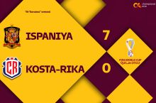 JCH-2022. Ispaniya terma jamoasi Kosta-Rika darvozasiga 7ta gol urdi